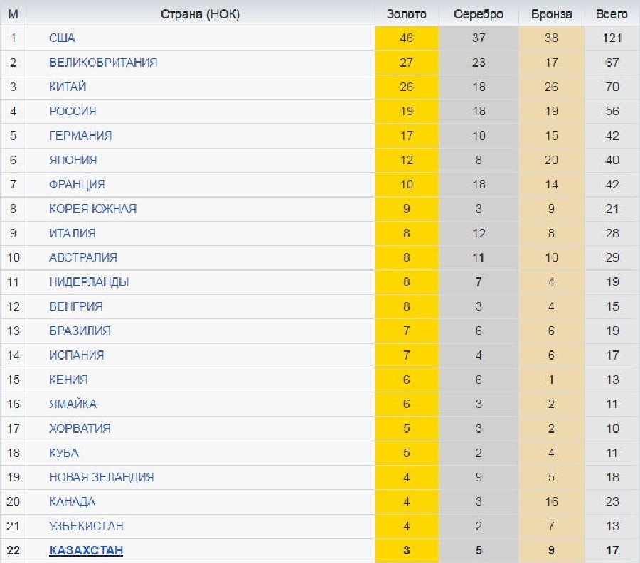 Казахстан занял 22 место в командном зачете Олимпиады-2016